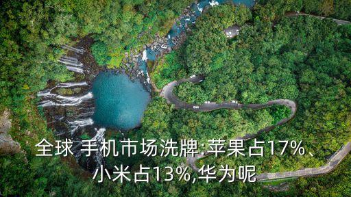 全球 手機市場洗牌:蘋果占17%、小米占13%,華為呢